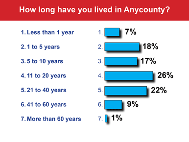 How long have you lived here