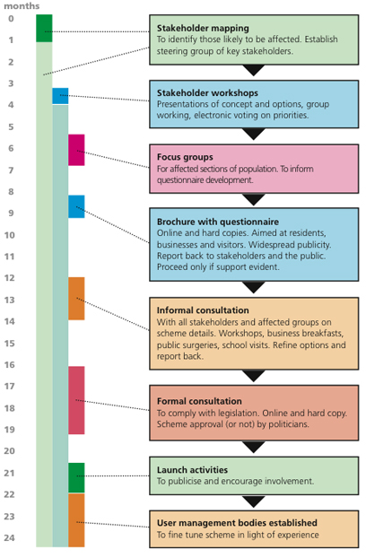 timeline and activities