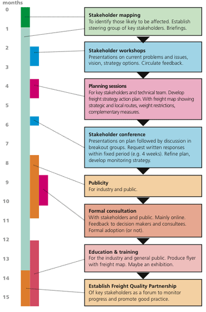 timeline and activities