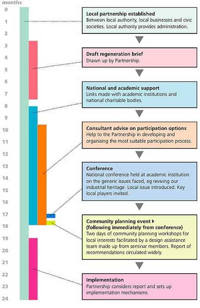 timeline and activities