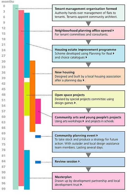 timeline and activities