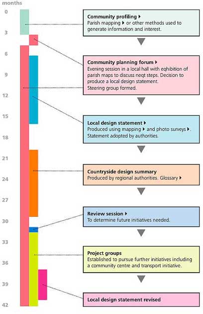 timeline and activities