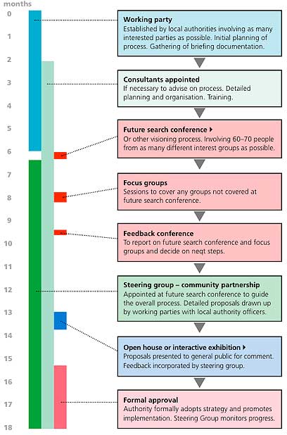 timeline and activities